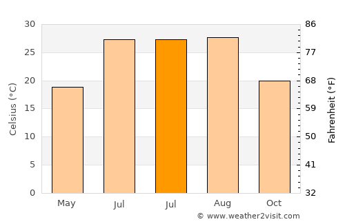Qushan average temperature in July