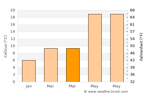 Qushan average temperature in March