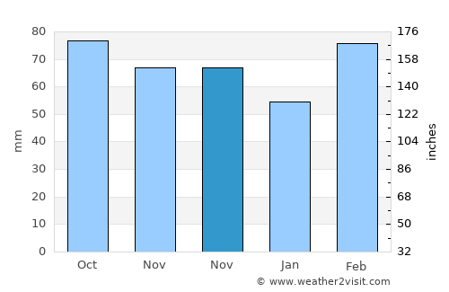 Qushan average rain in November