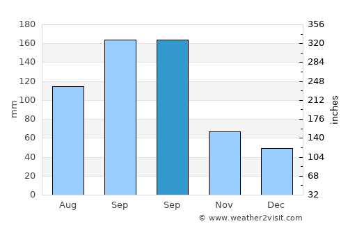 Qushan average rain in September