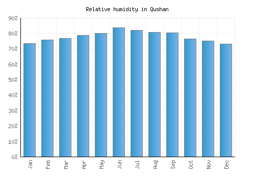 Qushan relative humidity averages