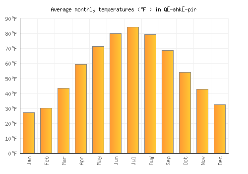 Qŭshkŭpir average temperature chart (Fahrenheit)