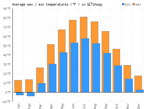 Qūshoqy average minimum / maximum temperatures (Fahrenheit)