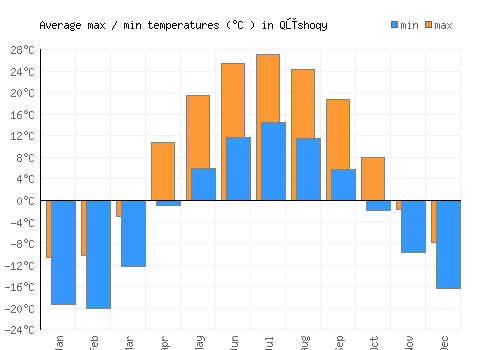 Qūshoqy average minimum / maximum temperatures (Celsius)