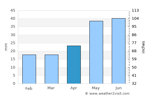 Qūshoqy average rain in April