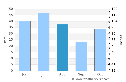 Qūshoqy average rain in August