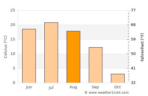 Qūshoqy average temperature in August