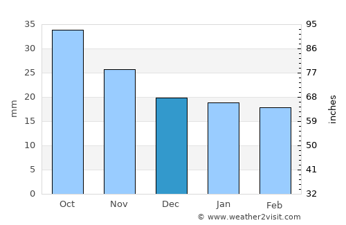 Qūshoqy average rain in December