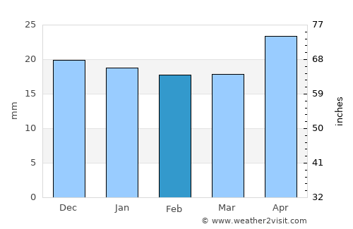 Qūshoqy average rain in February