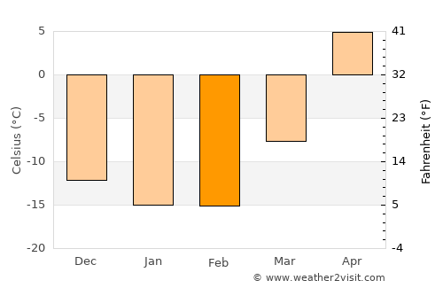 Qūshoqy average temperature in February