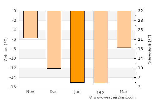 Qūshoqy average temperature in January