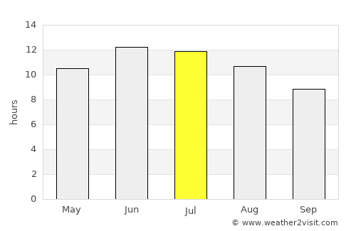 Qūshoqy average rain in July