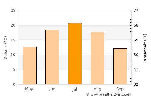 Qūshoqy average temperature in July