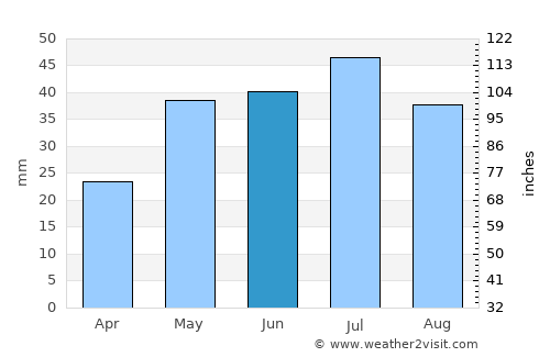 Qūshoqy average rain in June