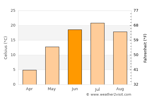 Qūshoqy average temperature in June