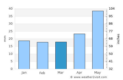 Qūshoqy average rain in March