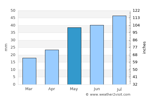 Qūshoqy average rain in May