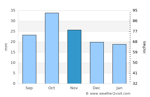 Qūshoqy average rain in November