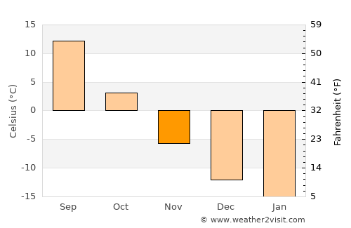 Qūshoqy average temperature in November
