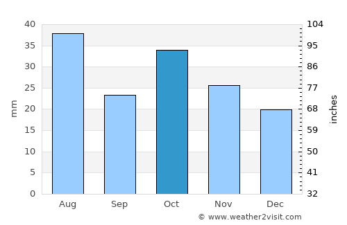 Qūshoqy average rain in October