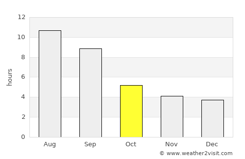 Qūshoqy average rain in October