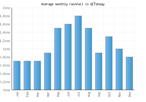 Qūshoqy monthly rainfall chart (inches)