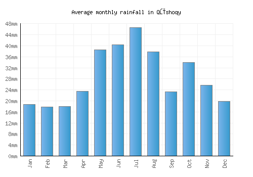 Qūshoqy monthly rainfall chart (mm)