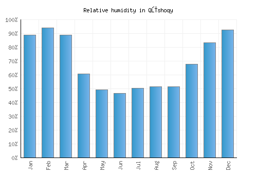 Qūshoqy relative humidity averages