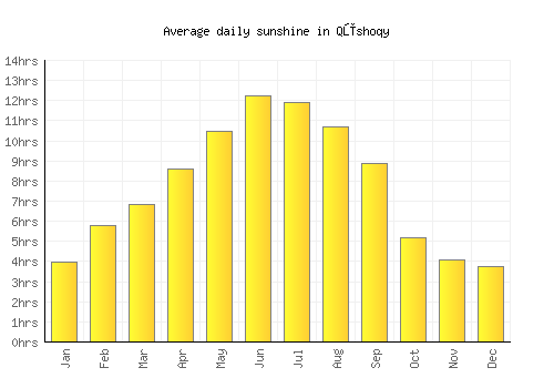 Qūshoqy average daily sunshine chart