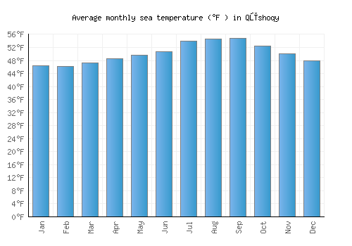 Qūshoqy average sea temperature chart (Fahrenheit)