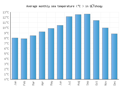 Qūshoqy average sea temperature chart (Celsius)