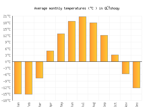 Qūshoqy average temperature chart (Celsius)