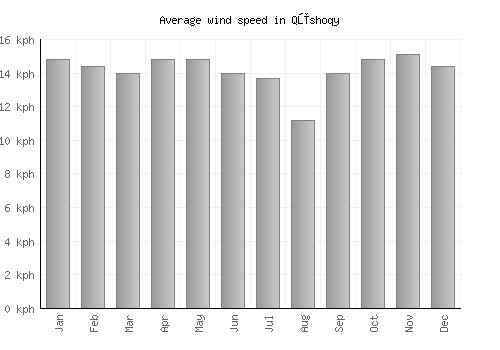 Qūshoqy average winspeed by month (km/h)