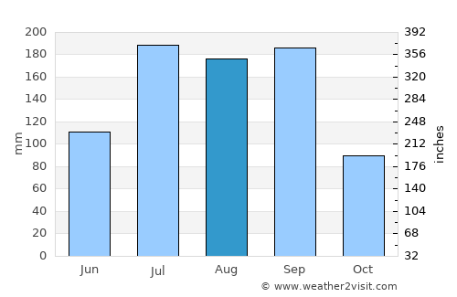 Quthbullapur average rain in August