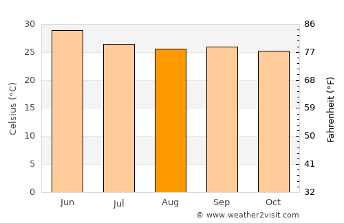Quthbullapur average temperature in August
