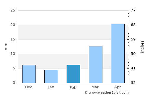 Quthbullapur average rain in February