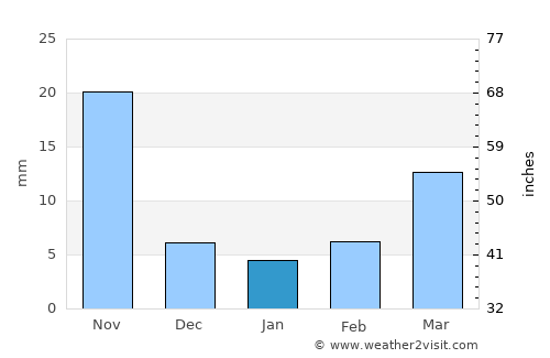 Quthbullapur average rain in January