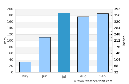 Quthbullapur average rain in July
