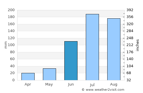 Quthbullapur average rain in June