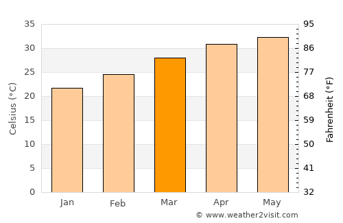 Quthbullapur average temperature in March