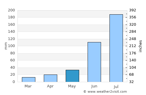 Quthbullapur average rain in May