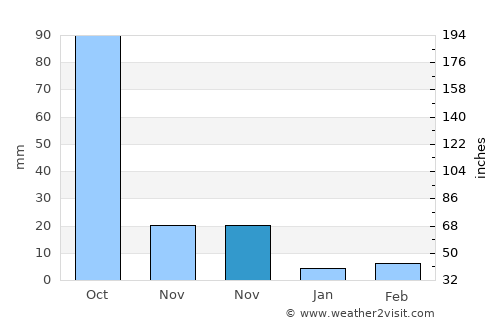 Quthbullapur average rain in November