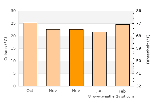 Quthbullapur average temperature in November