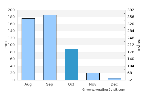 Quthbullapur average rain in October