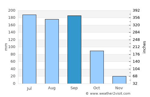 Quthbullapur average rain in September