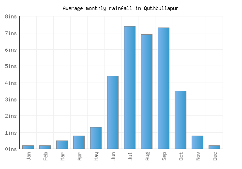 Quthbullapur monthly rainfall chart (inches)