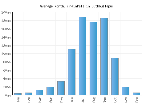 Quthbullapur monthly rainfall chart (mm)