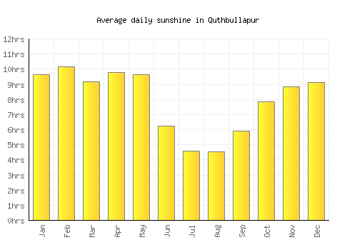 Quthbullapur average daily sunshine chart