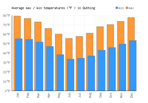 Quthing average minimum / maximum temperatures (Fahrenheit)