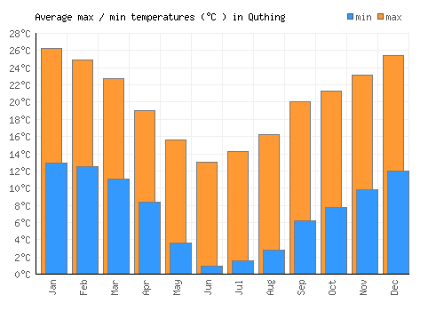 Quthing average minimum / maximum temperatures (Celsius)